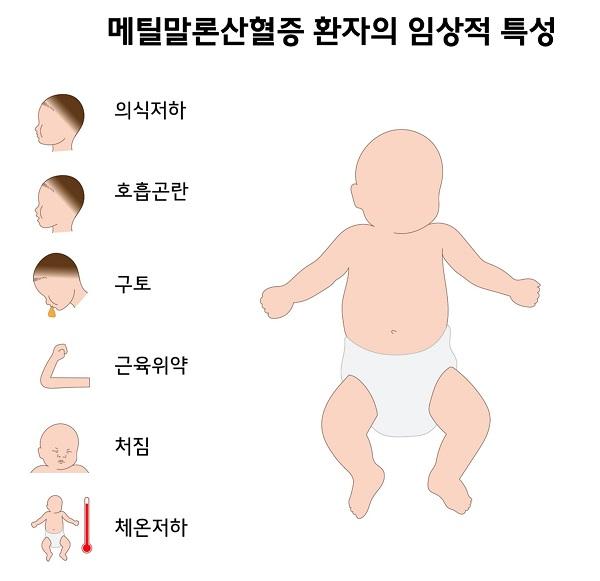 메틸말론산혈증 환자의 임상적 특성 그림. 의식저하, 호흡곤란, 구토, 근육위약, 처짐, 체온저하