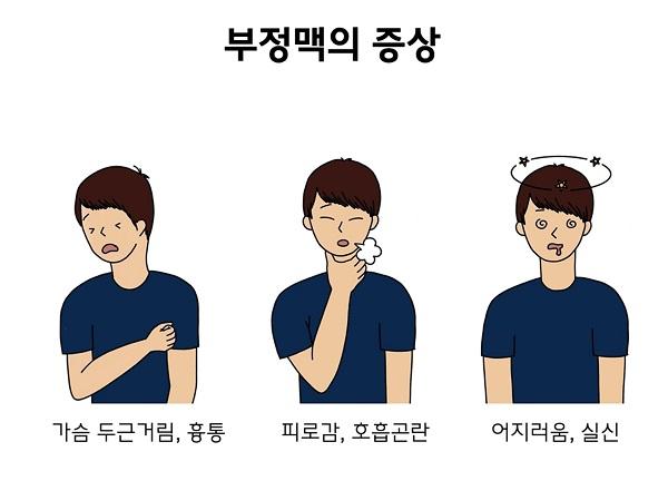 부정맥의 증상 그림 (가슴 두근거림, 흉통, 피로감, 호급곤란, 어리저움, 실신)