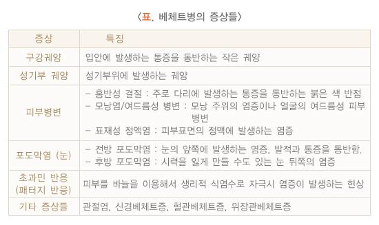 베체트병의 다양한 증상들