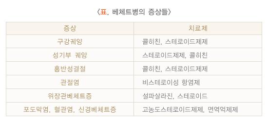 베체트병의 치료제