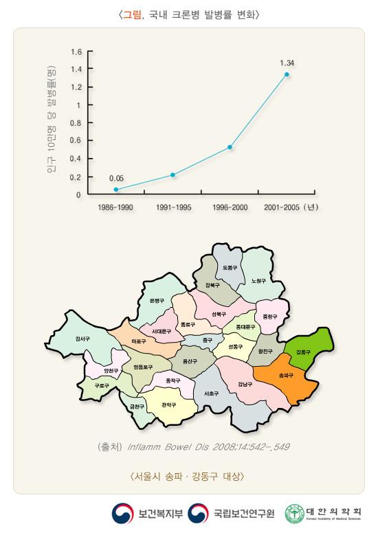 국내 크론병 발병률 변화 그림. 인구 10만명 당 발병률(명). 1986~1990년: 0.05, 1991~1995년: 약0.2, 1996~2000년: 약0.5, 2001~2005년: 1.34. (출처) Inflamm Bowel Dis 2008;14:532~.549. 서울시 송파, 강동구 대상.  보건복지부, 국립보건연구원, 대한의학회