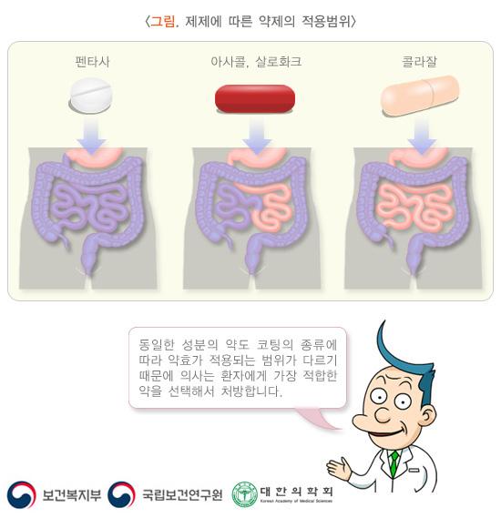 제제에 따른 약제의 적용범위 그림. 펜타사. 아사콜,샬로화크. 콜라잘. 동일한 성분의 약도 코팅의 종류에 따라 약효가 적용되는 범위가 다르기 때문에 의사는 환자에게 가장 적합한 약을 선택해서 처방합니다. 보건복지부, 국립보건연구원, 대한의학회