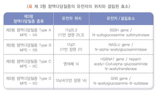 제3형 점액다당질증의 유전자의 위치와 결핍된 효소