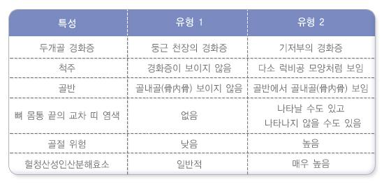 성인 골화석증의 유형