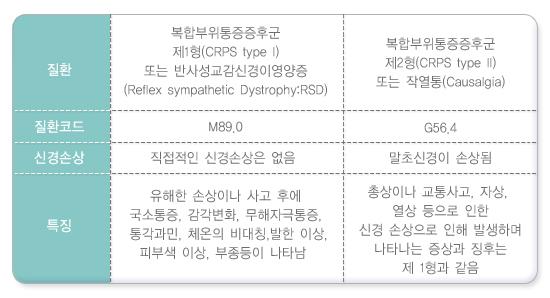 복합부위통증증후군 유형 구분 표: 질환 - 복합부위통증증후군 제1형(CRPS) 또는 반사성교감신경이영양증(Reflex Sympathetic Dystrophy:RSD) / 복합부위통증증후군 제2형(CRPS type 2) 또는 작열통(Causalgia). 질환코드 - M89.0 / G56.4. 신경손상 - 직접적인 신경손상은 없음 / 말초신경이 손상됨. 특징 - 유해한 손상이나 사고 후에 국소통증, 감각변화, 무해자극통증, 통각과민, 체온의 비대칭, 발한 이상, 피부색 이상, 부종 등이 나타남 / 총상이나 교통사고, 자상, 열상 등으로 인한 신경 손상으로 인해 발생하며 나타나는 증상과 징후는 제 1형과 같음.
