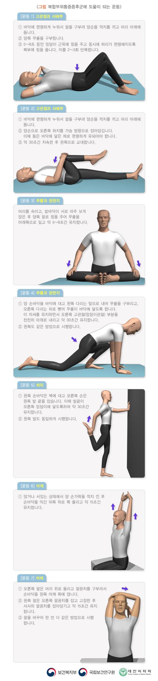 복합부위통증증후군에 도움이 되는 운동: 운동 1. 고관절과 서혜부 - 1)바닥에 편평하게 누워서 팔을 구부려 양손을 깍지를 끼고 머리 아래에 둡니다. 2)양쪽 무릎을 구부립니다. 3) 5~8초 동안 엉덩이 근육에 힘을 주고 동시에 허리가 편평해지도록 복부에 힘을 줍니다. 이를 2~3회 반복합니다. 운동 2. 고관절과 서혜부 - 1)바닥에 편평하게 누워서 팔을 구부려 양손을 깍지를 끼고 머리 아래에 둡니다. 2)양손으로 오른쪽 하지를 가슴 방향으로 잡아당깁니다. 이때 등은 바닥에 닿은 채로 편평하게 유지되어야 합니다. 3)약 30초간 지속한 후 왼쪽으로 교대합니다. 운동 3. 무릎과 장딴지 - 머리를 숙이고, 발바닥이 서로 마주 보게 앉은 후 양쪽 팔로 힘을 주어 무릎을 아래쪽으로 밀고 약 5~8초간 유지합니다. 운동 4. 무릎과 장딴지 - 1)양 손바닥을 바닥에 대고 왼쪽 다리는 앞으로 내어 무릎을 구부리고, 오른쪽 다리는 뒤로 뻗어 무릎이 바닥에 닿도록 합니다. 이 자세를 유지하면서 오른쪽 고관절(엉덩이관절) 부분을 천천히 아래로 내리고 약 30초간 유지합니다. 2)왼쪽도 같은 방법으로 시행합니다. 운동 5. 허리 - 1)왼쪽 손바닥은 벽에 대고 오른쪽 손은 왼쪽 발 끝을 잡습니다. 이때 발끝이 오른쪽 엉덩이에 닿도록하며 약 30초간 유지합니다. 2)왼쪽 발도 동일하게 시행합니다. 운동 6. 어깨 - 1)앉거나 서있는 상태에서 양 손가락을 깍지 낀 후 손바닥을 약간 뒤쪽 위로 쭉 올리고 약 15초간 유지합니다. 운동 7. 어깨 - 1)오른쪽 팔은 머리 위로 올리고 팔꿈치를 구부려서 손바닥을 왼쪽 어깨 쪽에 댑니다. 2)왼쪽 팔은 오른쪽 팔꿈치를 잡고 고정한 후 서서히 팔꿈치를 잡아당기고 약 15초간 유지합니다. 3)팔을 바꾸어 한 번 더 같은 방법으로 시행합니다. 보건복지부, 국립보건연구원, 대한의학회.