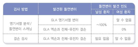 검사방법에 따라 밝혀진 돌연변이 발견 빈도