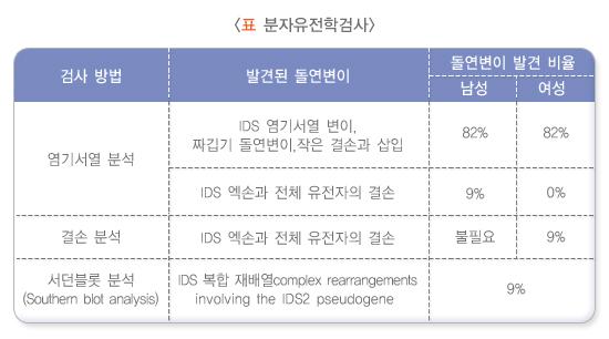  표. 분자유전학검사