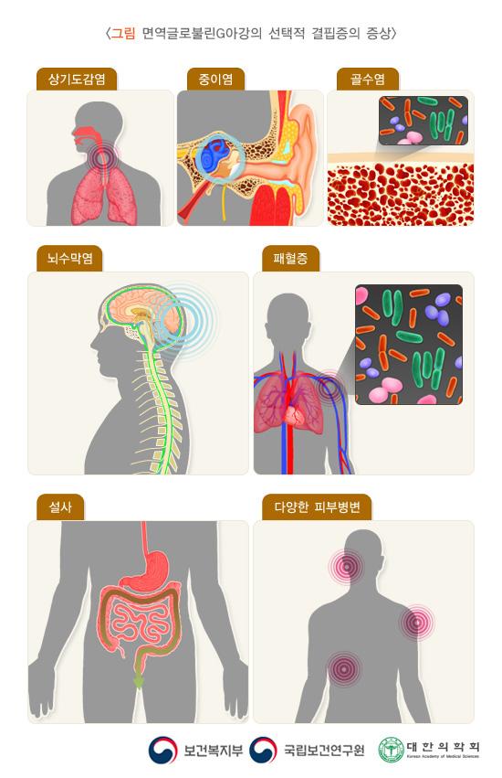 면역글로불린G아강의 선택적 결핍증의 증상