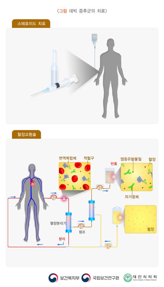 데빅 증후군의 치료