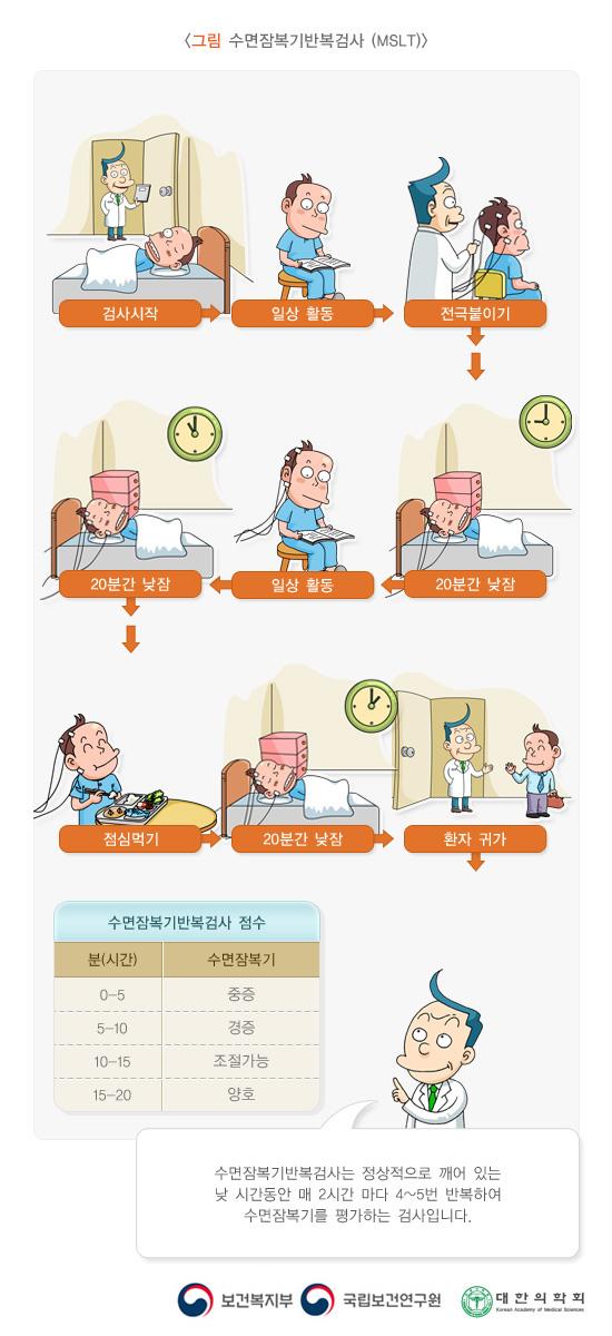 수면잠복기반복검사(MSLT)