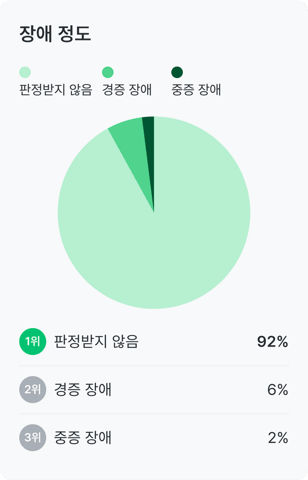 길랭바레, 밀러휘셔 증후군 건강 설문_장애 정도