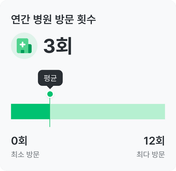 길랭바레, 밀러휘셔 증후군 건강 설문_연간 병원 방문 횟수