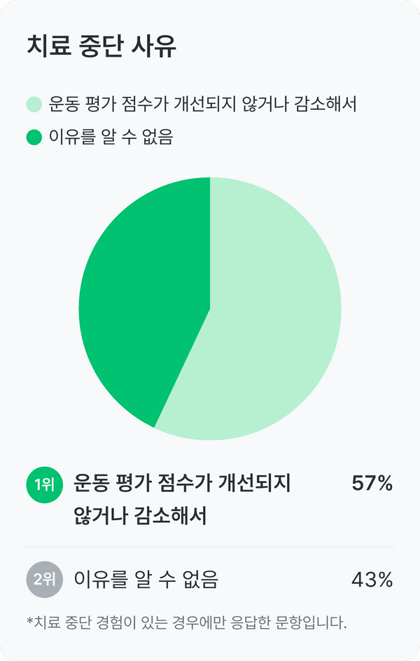 척수성 근위축 건강 설문_치료 중단 사유