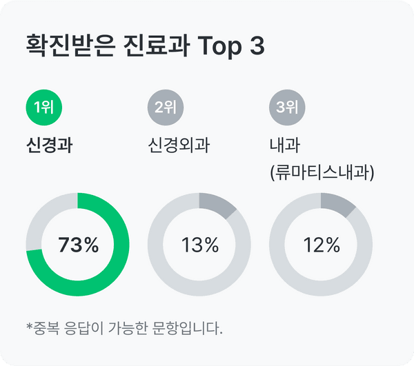 길랭바레, 밀러휘셔 증후군 건강 설문_확진받은 진료과