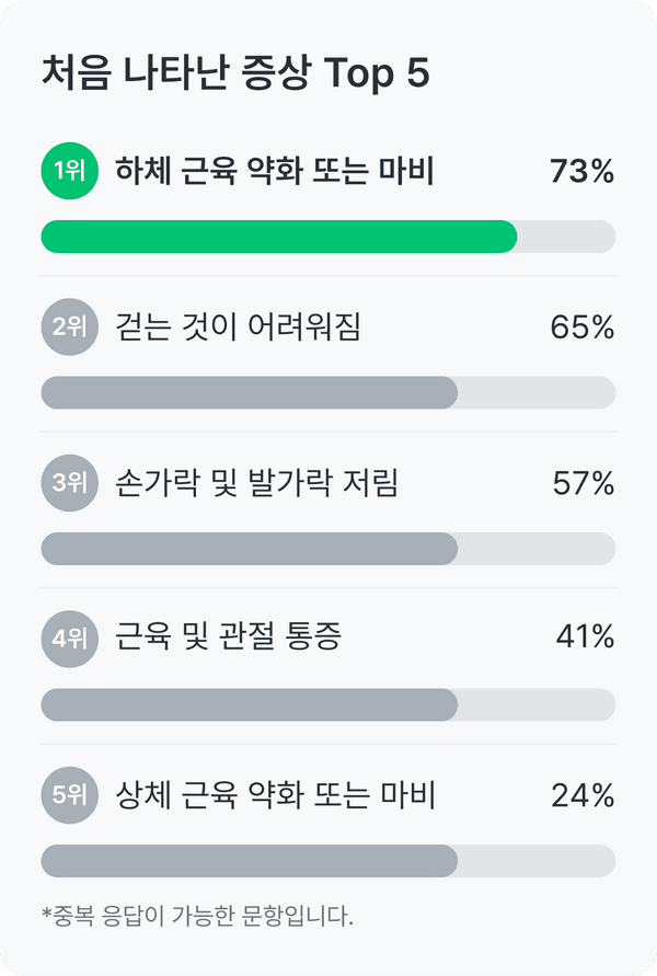 길랭바레, 밀러휘셔 증후군 건강 설문_처음 나타난 증상