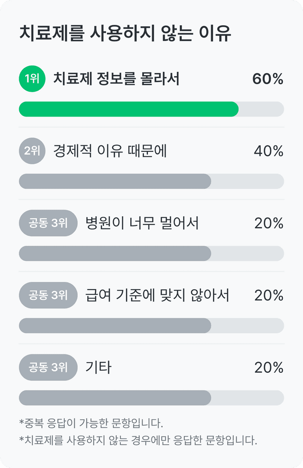 척수성 근위축 건강 설문_치료제를 사용하지 않는 이유