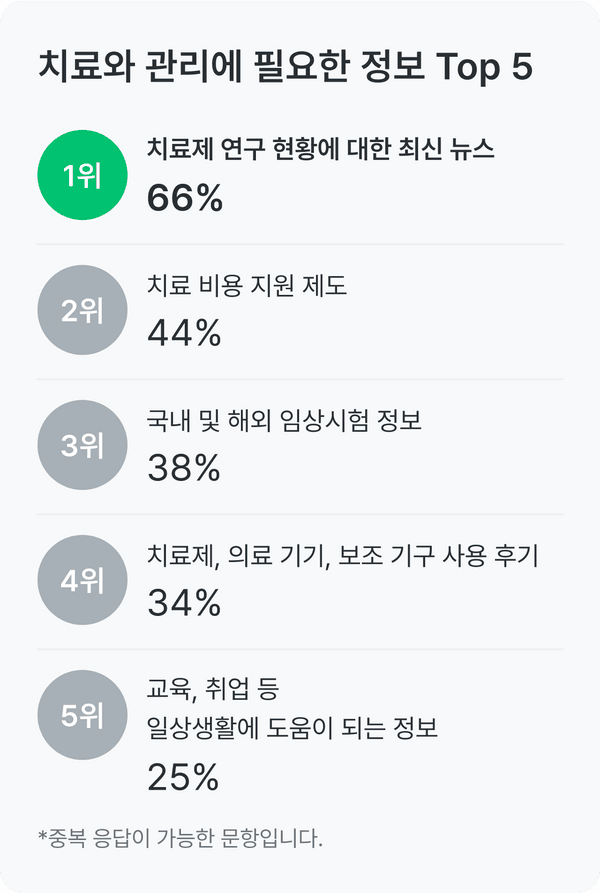 척수성 근위축 건강 설문_치료와 관리에 필요한 정보