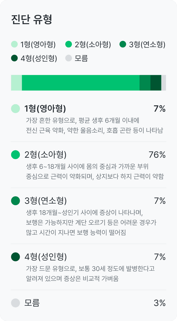 척수성 근위축 건강 설문_진단 유형