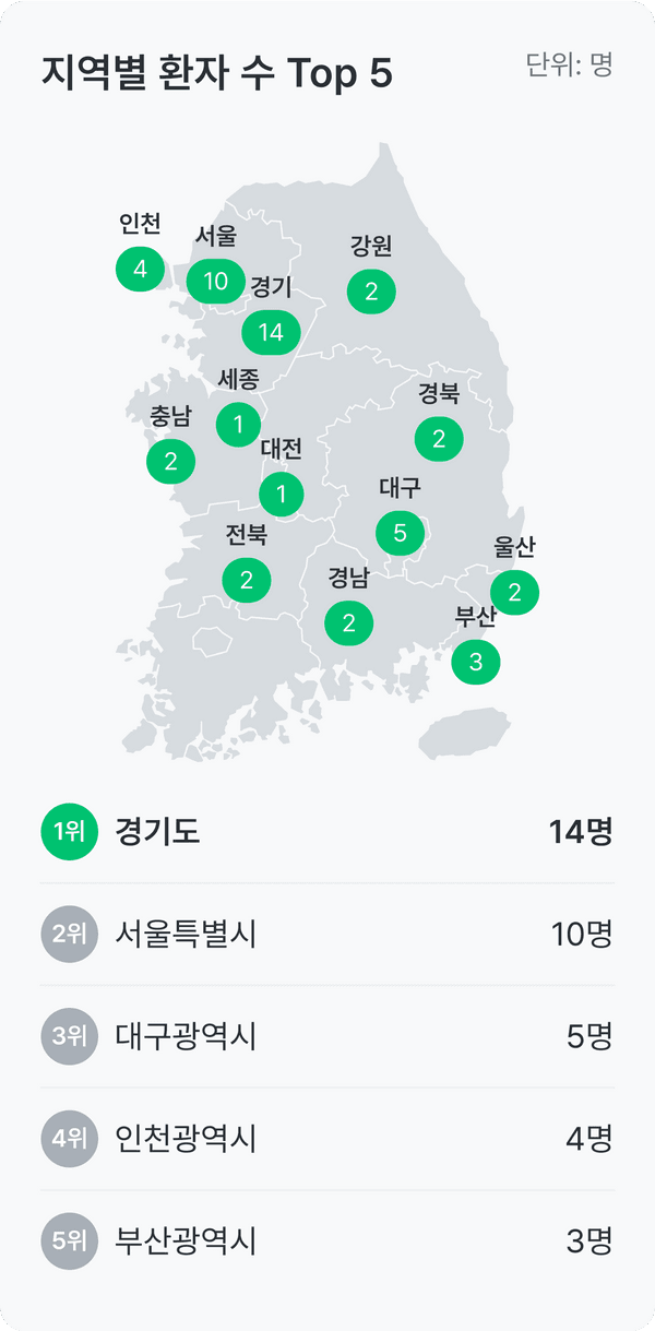 길랭바레, 밀러휘셔 증후군 건강 설문_지역별 환자 수