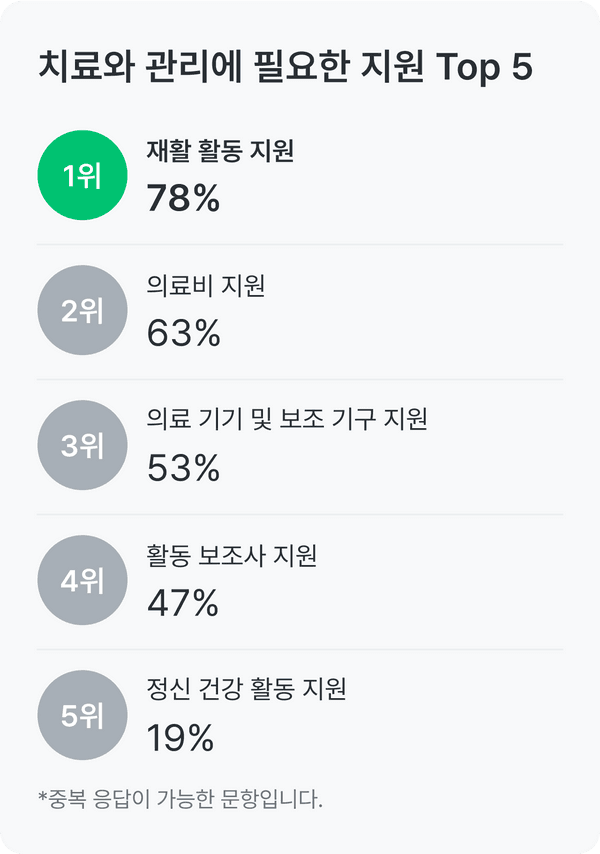 척수성 근위축 건강 설문_치료와 관리에 필요한 지원