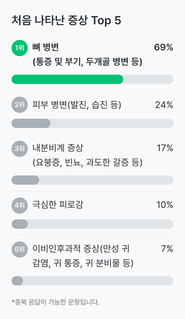 랑게르한스세포 조직구증식증 환자에게 처음 나타난 증상에 대한 그래프예요.