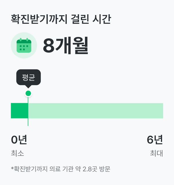 랑게르한스세포 조직구증식증 환자는 확진받기까지 평균 2.8곳의 의료 기관을 방문했으며, 8개월이 걸렸어요. 