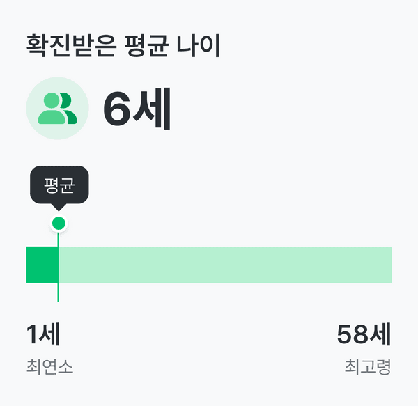 설문에 참여한 랑게르한스세포 조직구증식증 환자는 평균 6세에 확진을 받았어요.