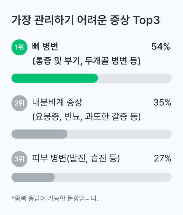 랑게르한스세포 조직구증식증 환자가 가장 관리하기 어려운 증상은 뼈 병변, 내분비계 증상, 피부 병변 순이었어요.