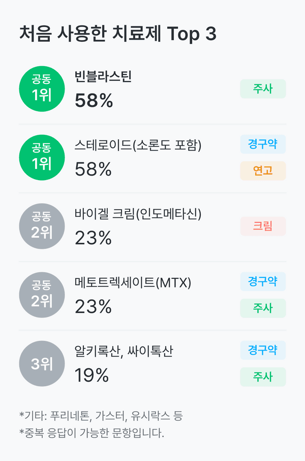 랑게르한스세포 조직구증식증 환자가 처음 사용한 치료제예요.