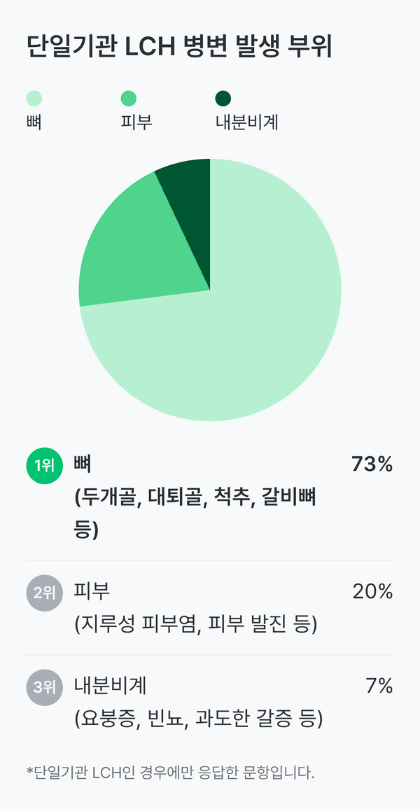 단일기관 랑게르한스세포 조직구증식증 환자에게 병변이 발생하는 뼈가 73%, 피부, 내분비계가 뒤를 이었어요.