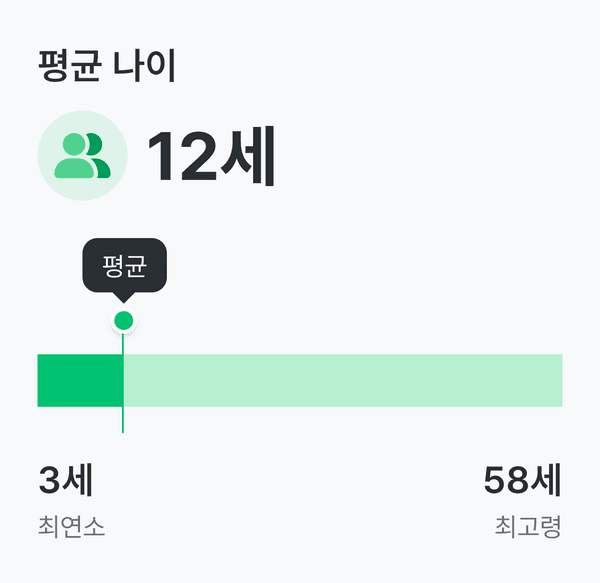 랑게르한스세포 조직구증식증 환자의 평균 나이는 12세입니다. 최연소는 23세, 최고령은 76세입니다.