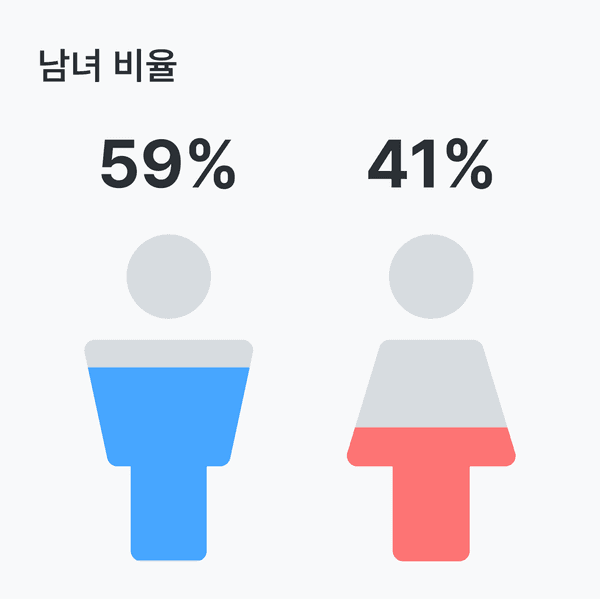 랑게르한스세포 조직구증식증 환자의 남녀 비율은 남성 59%, 여성 41%입니다.