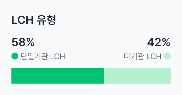 랑게르한스세포 조직구증식증은 단일기관 LCH(58%)와 다기관 LCH(42%)로 나뉘어요.