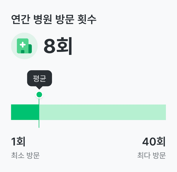 설문에 참여한 LCH 환자는 1년에 평균 8회 병원에 방문해요.