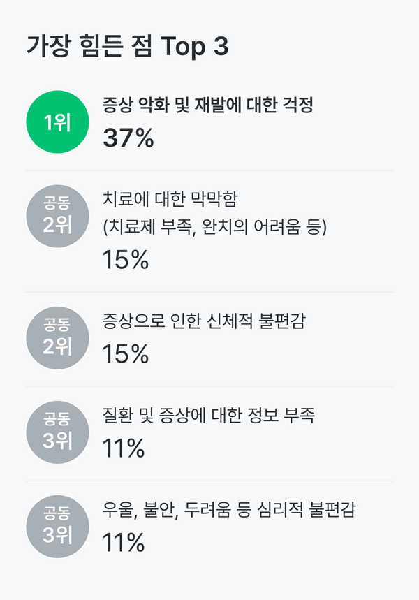 랑게르한스세포 조직구증식증 환자가 가장 힘든 점은 증상 악화 및 재발에 대한 걱정이 가장 컸어요.