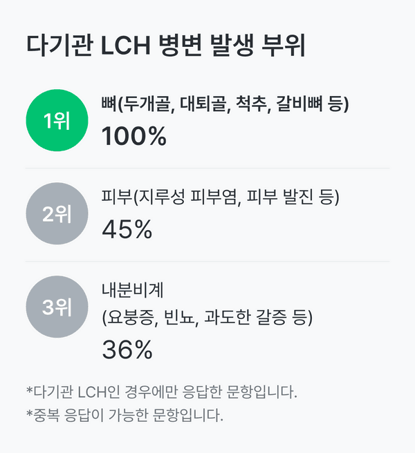 다기관 랑게르한스세포 조직구증식증 환자에게 병변이 발생하는 부위는 뼈가 100%, 피부, 내분비계가 뒤를 이었어요.