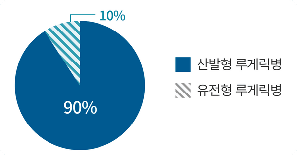 산발형 루게릭병 90%, 유전형 루게릭병 10%