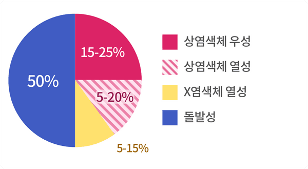 50% 돌발성, 15-25% 상염색체 우성, 5-20% 상염색체 열성, 5-15% X염색체 열성