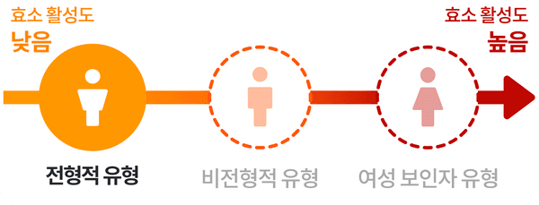 전형적 유형은 남성 환자 의미