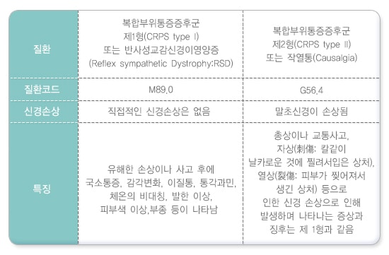 복합부위통증증후군의 유형