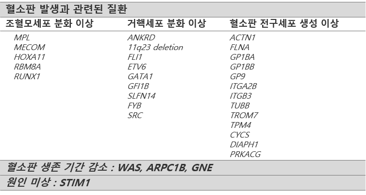 혈소판 발생과 관련된 질환표