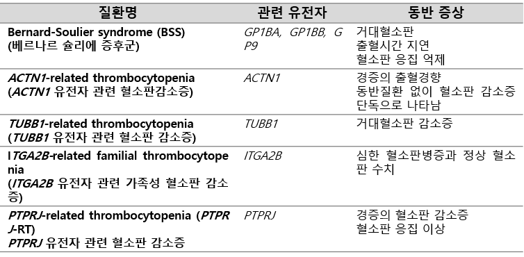 유전성 혈소판 감소증 표