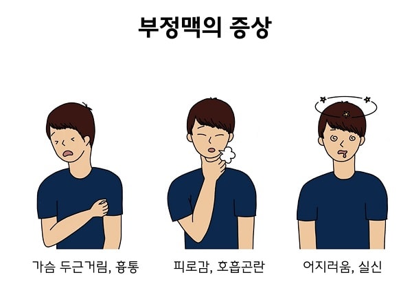 부정맥의 증상 그림 (가슴 두근거림, 흉통, 피로감, 호급곤란, 어리저움, 실신)