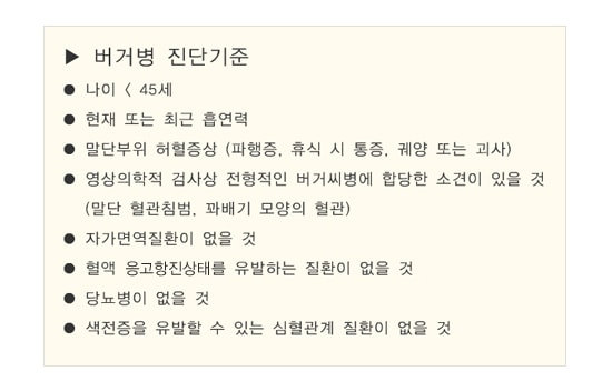 버거병 진단기준 이미지. 나이 < 45세. 현재 또는 최근 흡연력. 말단부위 허혈증상(파행증, 휴식 시 통증, 궤양 또는 괴사). 영상의학적 검사상 전형적인 버거씨병에 합당한 소견이 있을 것(말단 혈관침범, 꽈배기 모양의 혈관). 자가면역질환이 없을 것. 혈액 응고항진상태를 유발하는 질환이 없을 것. 당뇨병이 없을 것. 색전증을 유발할 수 있는 심혈관계 질환이 없을 것.