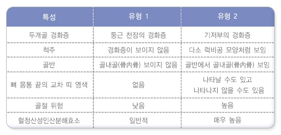 성인 골화석증의 유형