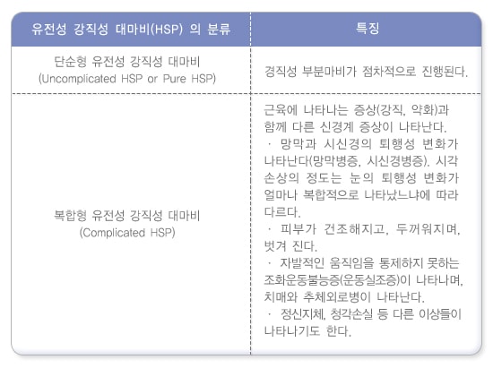 유전성 강직성 하반신마비(Hereditary spastic paraplegia)의 분류