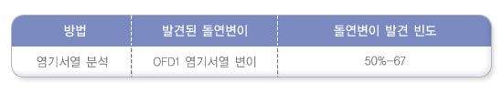 입-얼굴-손발가락 증후군 type I에 대해서 분자유전학적 검사