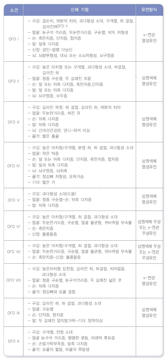 타입별 감별 진단