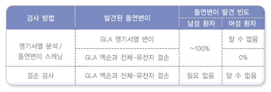 검사방법에 따라 밝혀진 돌연변이 발견 빈도